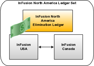 この図は、この仕訳の3つのエンティティであるInFusion USA、InFusion CanadaおよびInFusion North Americaを示しています。