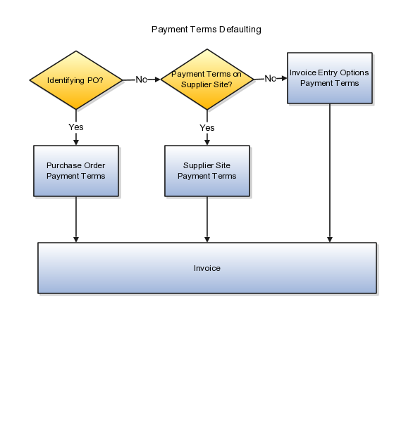 Using Payables Invoice To Pay