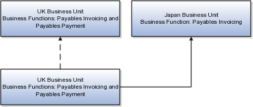 Using Payables Invoice To Pay