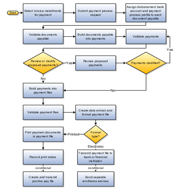 Using Payables Invoice To Pay