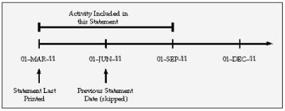 次の図には、トランザクション活動と取引明細書日付を
示す2本の線があり、例に示された条件に従って取引明細書を
印刷した結果を表しています。