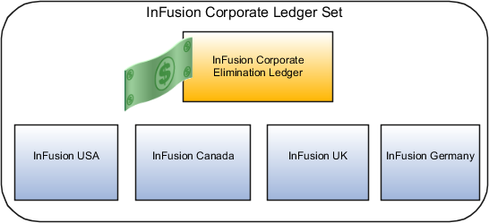 この図は、消去元帳およびUSA、Canada、UK、Germanyの元帳を含むCorporate元帳セットを示しています。