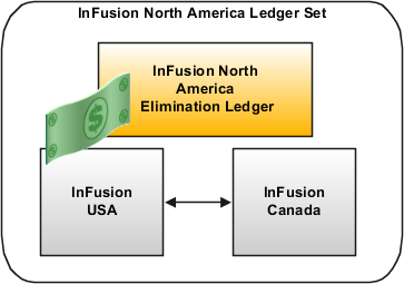 この図は、InFusion North America元帳セットに含まれている元帳を示しています。