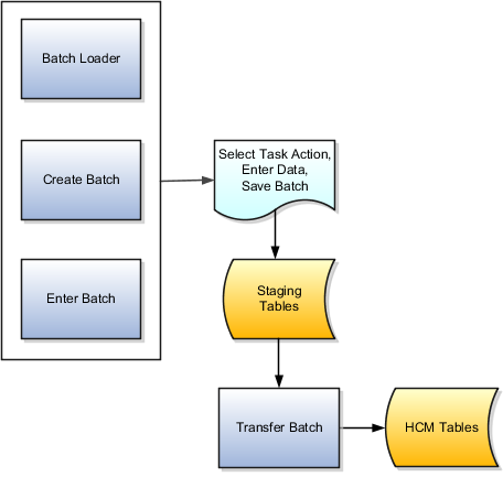 この図は、給与バッチ・ローダーを使用してデータを
作成、更新および削除する基本的なプロセスを示しています。バッチを作成する場合、
「バランス」や「バランス・グループ」などの様々なタスクに必要な
タスク処理を選択します。ステージング表にデータをロードして、
HCM表にバッチを転送します。