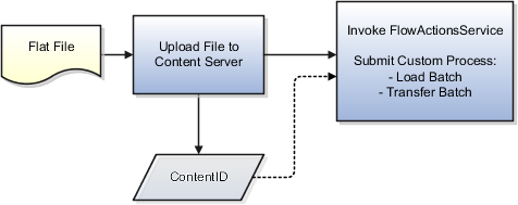 この図はフロー処理Webサービスの呼出しを示し、
これには、「バッチのロードおよび転送」などの
ユーザー定義プロセスの送信が関与します。