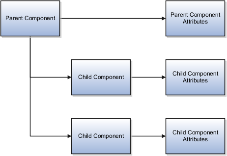 この図は、一般的なOracle HCM Cloudビジネス・オブジェクト
構造を示しています。親コンポーネントに独自の属性が含まれ、複数の子コンポーネントも
継承されることが示されています。各子コンポーネントには
独自の属性が含まれます。