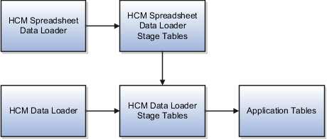 Hcmデータ ローダーおよびhcmスプレッドシート データ ローダーのベスト プラクティス 第23章 R13 更新18b