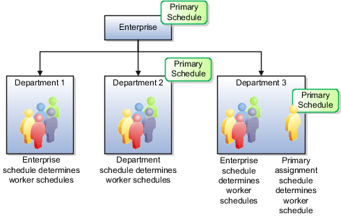 就業者スケジュールに対する様々な
ワークフォース・ストラクチャ・レベルで定義されたスケジュールの影響