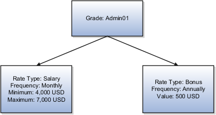 等級Admin01の値の範囲が含まれる給与レート・タイプと
固定額が含まれる賞与レート・タイプを示した図。
