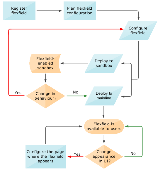 図では、計画からフレックスフィールドをユーザーが使用できるようにするまでのワークフローを示しています。構成とデプロイは、「フレックスフィールドの定義」アクティビティのタスクの範囲内で行われます