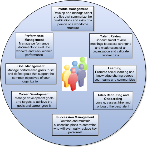 この図は、Oracle Talent Management Cloud Serviceでのビジネス・プロセスの概要を示しています。最初のビジネス・プロセスは、プロファイル管理で、個人またはワークフォース・ストラクチャの資格とスキルを要約したタレント・プロファイルを開発および管理します。次はパフォーマンス管理で、パフォーマンス文書を利用して就業者を評価し、就業者パフォーマンスを追跡します。次は目標管理で、目標パフォーマンスを管理して、組織の共通目的を支える目標を設定および定義します。次はキャリア開発で、開発の目標とターゲットを管理し、目標とキャリア成長を達成します。次はタレント・レビューで、タレント・レビュー会議を実行して、組織の長所と短所を評価し、従業員データを調整します。後任管理のビジネス・プロセスでは、重要な人員の最終的な置換えを決定する後任プランを作成して管理します。学習ビジネス・プロセスでは、チームとコミュニティを通じてソーシャル・ラーニングとナレッジ共有を推進します。タレント管理採用およびオンボーディングのビジネス・プロセスでは、最良のタレントの発掘から評価、雇用、オンボーディングまでを行います。