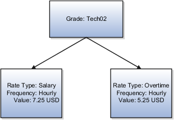 等級Tech02の固定額の給与レート・タイプと超過勤務レート・タイプを示した図。