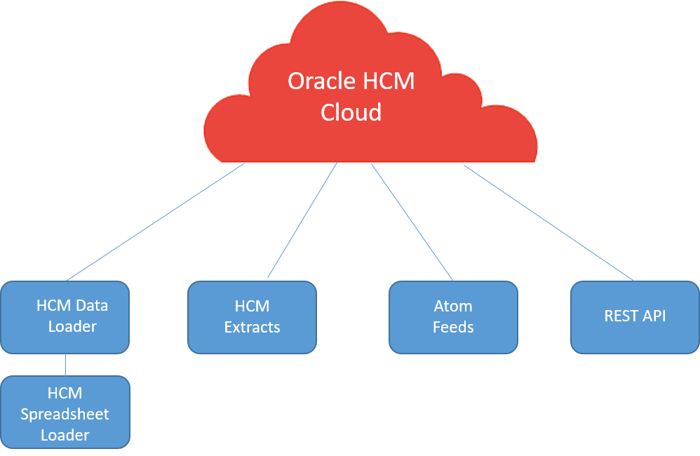 この図は、Oracle HCM Cloudと統合できるアプリケーションを示しています。これらのアプリケーションには、HCMデータ・ローダー、HCM抽出、Atomフィード、REST APIが含まれます。HCMデータ・ローダーには、HCMスプレッドシート・ローダーおよびHCMビジネス・オブジェクトが含まれます。同様に、BI PublisherはHCM抽出に含まれています。