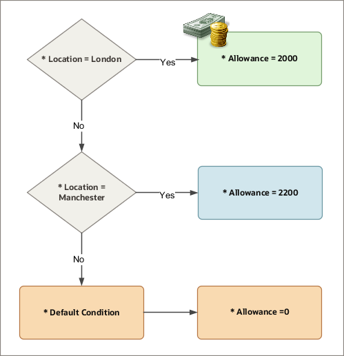 図に示すように、加重調整手当全体用に1つの値定義、
各事業所用に1つの基準値定義、
その他すべての事業所用に1つのデフォルト基準値定義
を定義します。