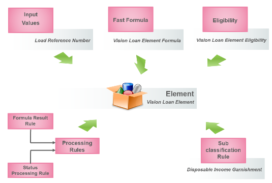 この図では、エレメントHDL Load Elementの構成要素を いくつか説明しています。