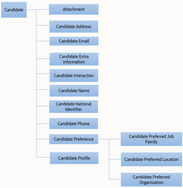 候補者が親オブジェクトです。添付、候補者
住所、候補者Eメール、候補者その他情報、候補者対応
候補者名、候補者国別識別子、候補者電話、候補者
プリファレンスおよび候補者プロファイルは子オブジェクトです。候補者希望
ジョブ・ファミリ、候補者希望事業所および候補者希望組織
は、候補者プリファレンス・オブジェクトの子オブジェクトです。