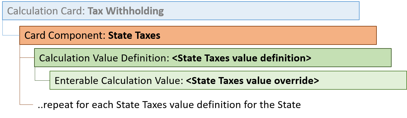 州税カード・コンポーネント階層