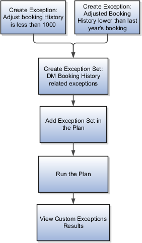 カスタム例外の作成手順を示す図。