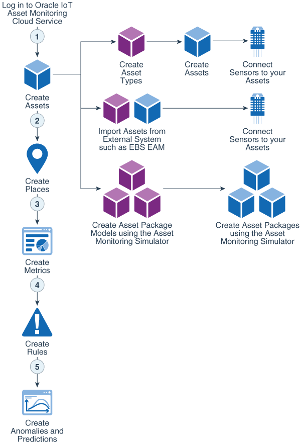 テキストで説明されているワークフロー。