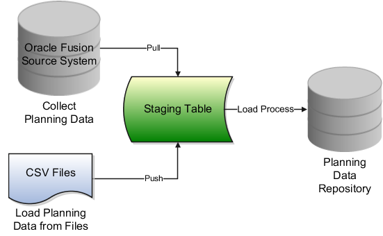 この収集プロセス・フローでは、Oracle Fusionソース・
システムからのデータ収集を開始すると、ステージング表によって
Oracle Fusionソース・システムからデータがプルされます。同様に、
ファイルからのデータ収集を開始すると、データはファイルから
ステージング表にプッシュされます。その後、ステージング表のデータが
予定済プロセスを使用してプランニング・リポジトリにロードされます。