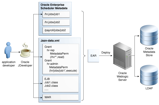 「図23-1 Oracle Enterprise Schedulerのデザインタイム・メタデータのセキュリティ」の説明が続きます