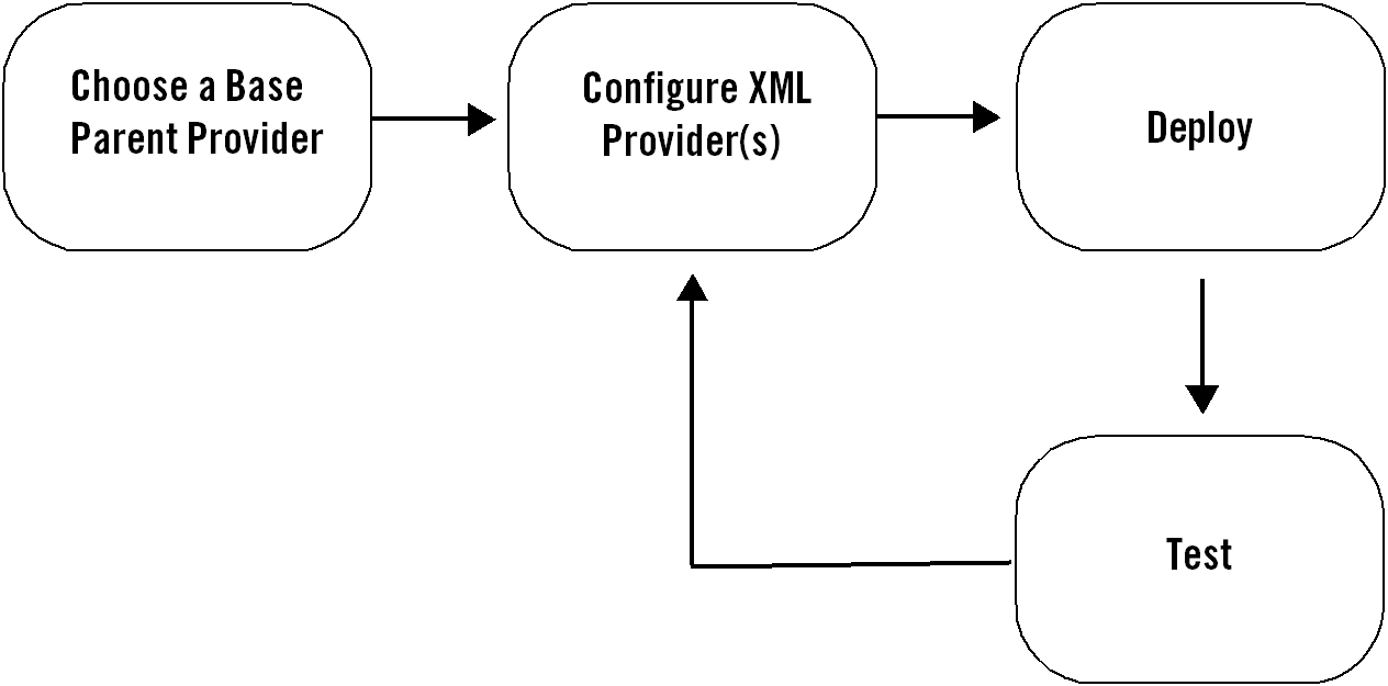 Diagram of custom provider development process.