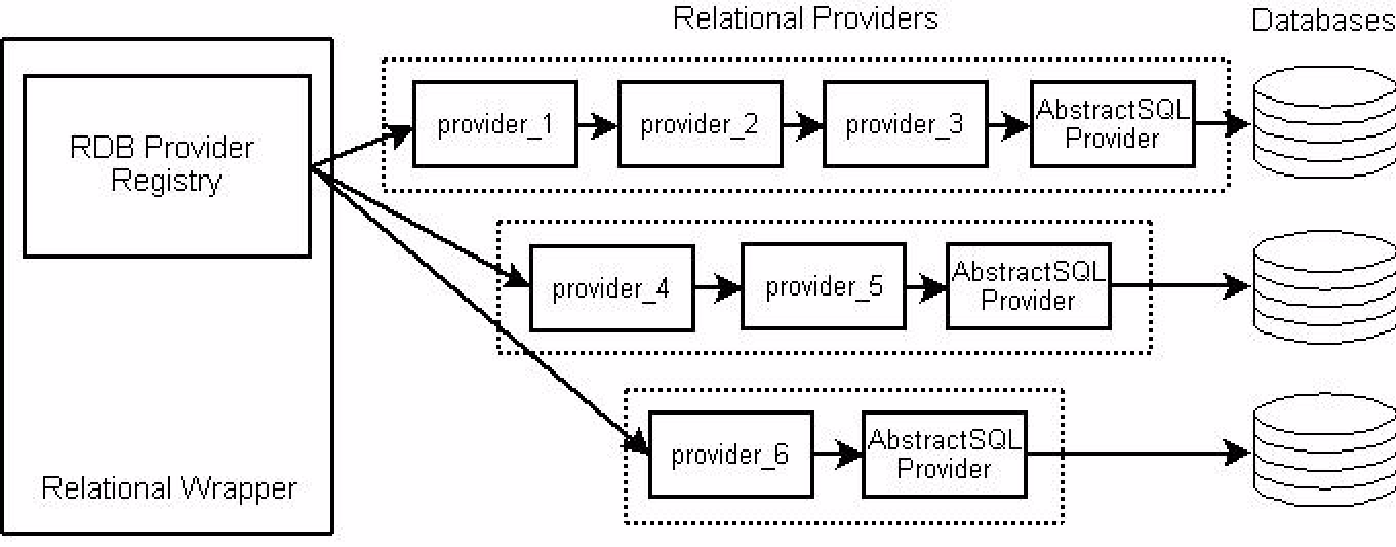 Architecture of Relational Wrapper Extension Framework