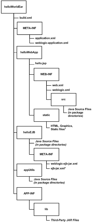 分割開発ディレクトリ環境の作成