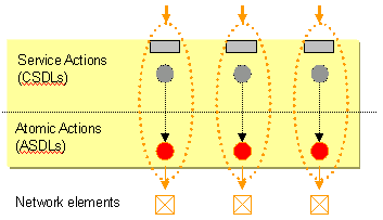 Diagram of relationship between service and atomic actions
