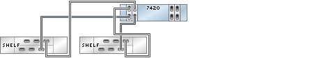 image:Gráfico en el que se muestra un controlador 7420 independiente con cuatro HBA conectado a dos estantes de discos DE2-24 en dos cadenas