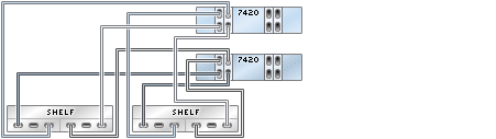 image:Gráfico en el que se muestran controladores 7420 en cluster con cuatro HBA conectados a dos estantes de discos Sun Disk Shelf en dos cadenas