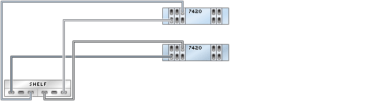 image:Gráfico en el que se muestran controladores 7420 en cluster con cinco HBA conectados a un estante de discos Sun Disk Shelf en una sola cadena