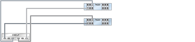 image:Gráfico en el que se muestran controladores 7420 en cluster con seis HBA conectados a un estante de discos Sun Disk Shelf en una sola cadena
