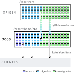 image:Diagrama de migración shadow