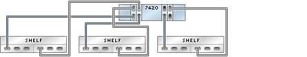 image:illustration présentant un contrôleur 7420 autonome avec quatre HBA connectés à trois étagères de disques Sun Disk Shelf dans trois chaînes