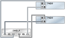 image:illustration présentant des contrôleurs 7420 inclus dans un cluster avec deux HBA connectés à une étagère de disques Sun Disk Shelf dans une chaîne unique
