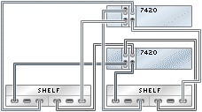 image:illustration présentant des contrôleurs 7420 inclus dans un cluster avec deux HBA connectés à deux étagères de disques Sun Disk Shelf dans deux chaînes