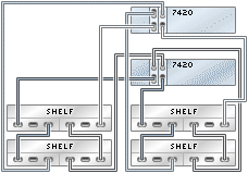 image:illustration présentant des contrôleurs 7420 inclus dans un cluster avec deux HBA connectés à quatre étagères de disques Sun Disk Shelf dans deux chaînes