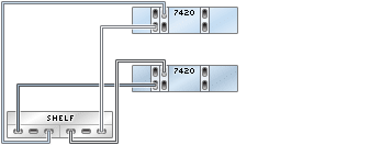image:illustration présentant des contrôleurs 7420 inclus dans un cluster avec trois HBA connectés à une étagère de disques Sun Disk Shelf dans une chaîne unique