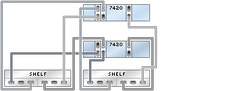 image:illustration présentant des contrôleurs 7420 inclus dans un cluster avec trois HBA connectés à deux étagères de disques Sun Disk Shelf dans deux chaînes