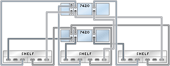 image:illustration présentant des contrôleurs 7420 inclus dans un cluster avec trois HBA connectés à trois étagères de disques Sun Disk Shelf dans trois chaînes