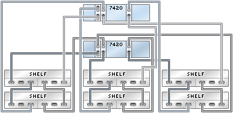 image:illustration présentant des contrôleurs 7420 inclus dans un cluster avec trois HBA connectés à six étagères de disques Sun Disk Shelf dans trois chaînes