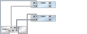 image:illustration présentant des contrôleurs 7420 inclus dans un cluster avec trois HBA connectés à une étagère de disques DE2-24 dans une chaîne unique