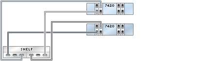 image:illustration présentant des contrôleurs 7420 inclus dans un cluster avec quatre HBA connectés à une étagère de disques Sun Disk Shelf dans une chaîne unique