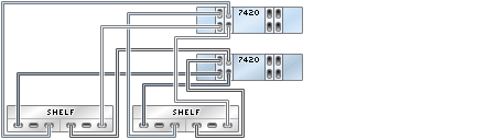 image:illustration présentant des contrôleurs 7420 inclus dans un cluster avec quatre HBA connectés à deux étagères de disques Sun Disk Shelf dans deux chaînes