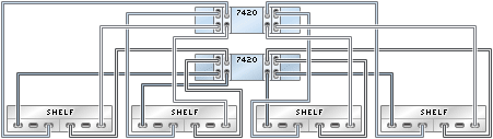 image:illustration présentant des contrôleurs 7420 inclus dans un cluster avec quatre HBA connectés à quatre étagères de disques Sun Disk Shelf dans quatre chaînes