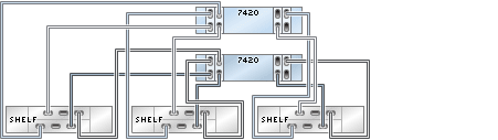 image:illustration présentant des contrôleurs 7420 inclus dans un cluster avec quatre HBA connectés à trois étagères de disques Sun Disk Shelf dans trois chaînes