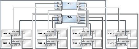 image:illustration présentant des contrôleurs 7420 inclus dans un cluster avec quatre HBA connectés à huit étagères de disques Sun Disk Shelf dans quatre chaînes