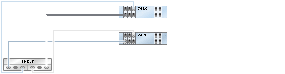 image:illustration présentant des contrôleurs 7420 inclus dans un cluster avec cinq HBA connectés à une étagère de disques Sun Disk Shelf dans une chaîne unique