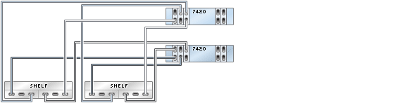 image:illustration présentant des contrôleurs 7420 inclus dans un cluster avec cinq HBA connectés à deux étagères de disques Sun Disk Shelf dans deux chaînes